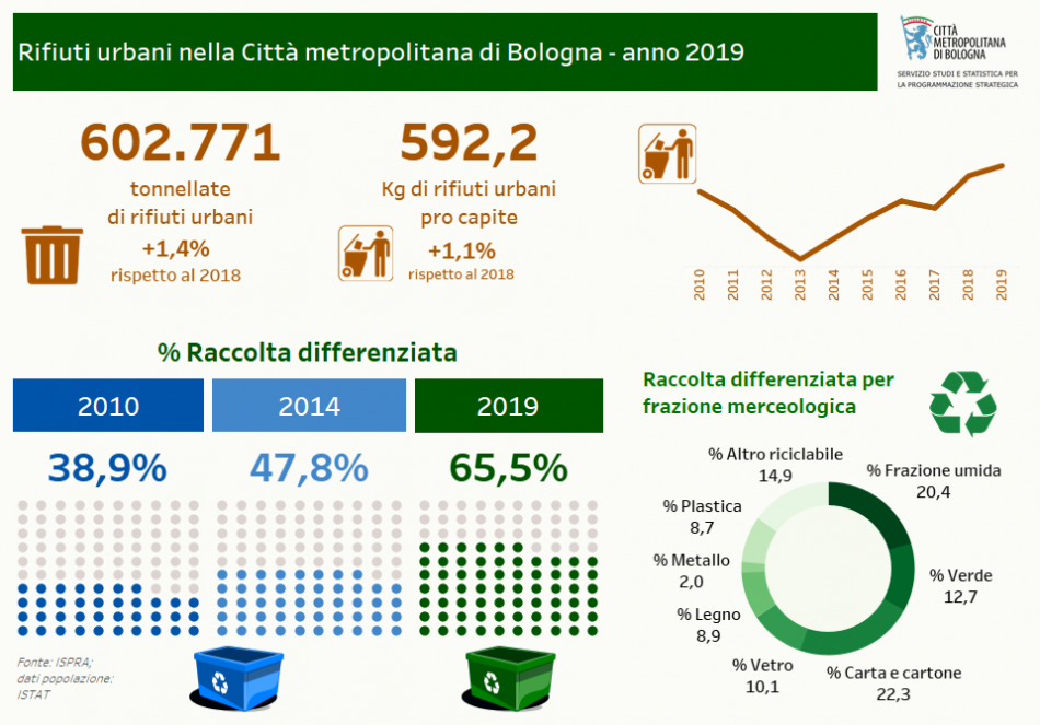 Infografica rifiuti nella CM 2019