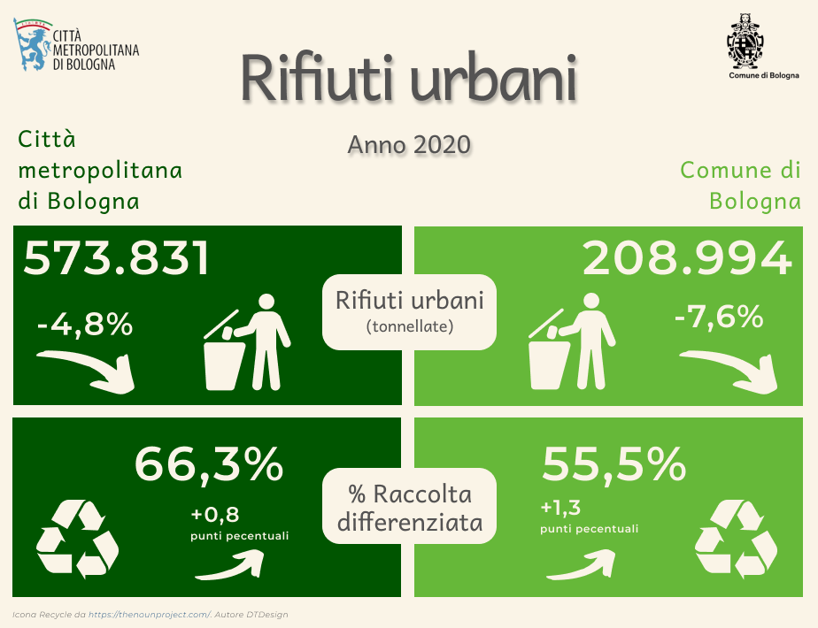 Rifiuti urbani 2020