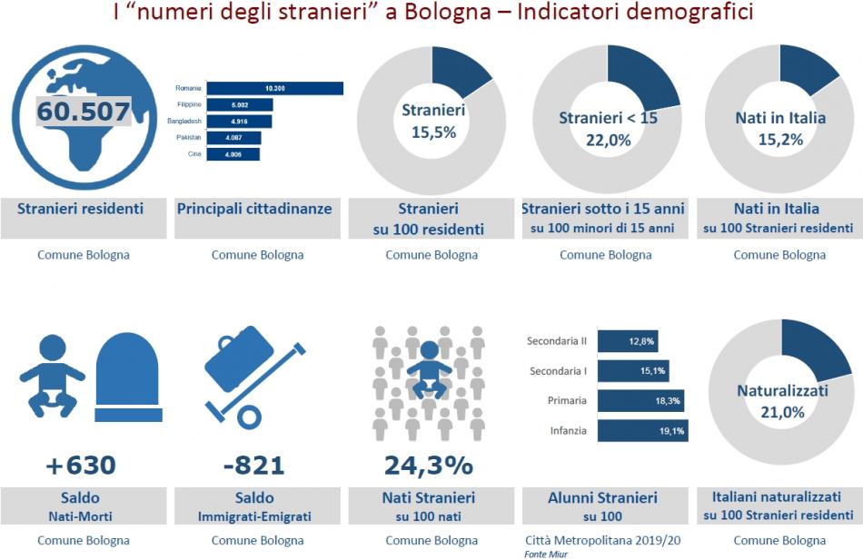 Cittadini stranieri a Bologna - Infografica 2020