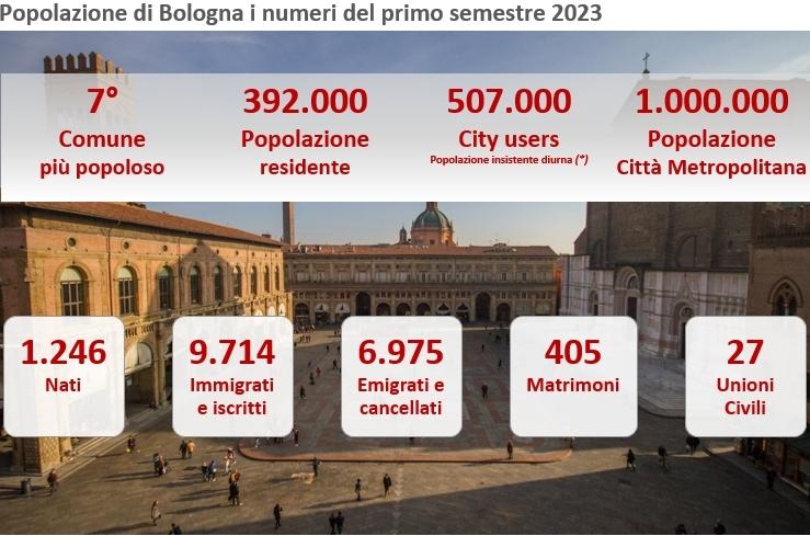 Le tendenze demografiche a Bologna nel primo semestre 2023