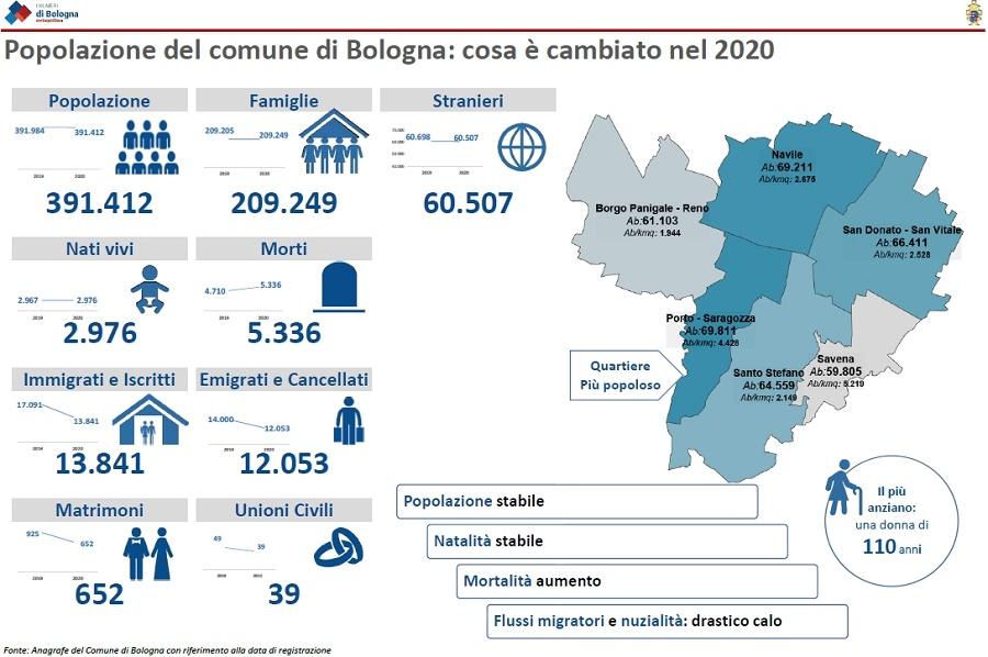 La popolazione al 31 dicembre 2020 Infografica