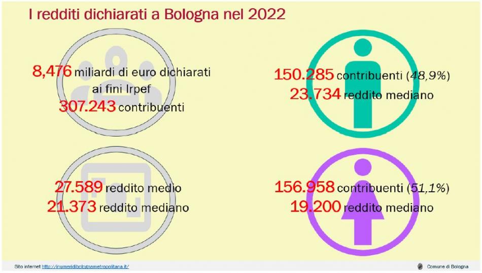 infografica redditi 2022 infografica redditi 2022