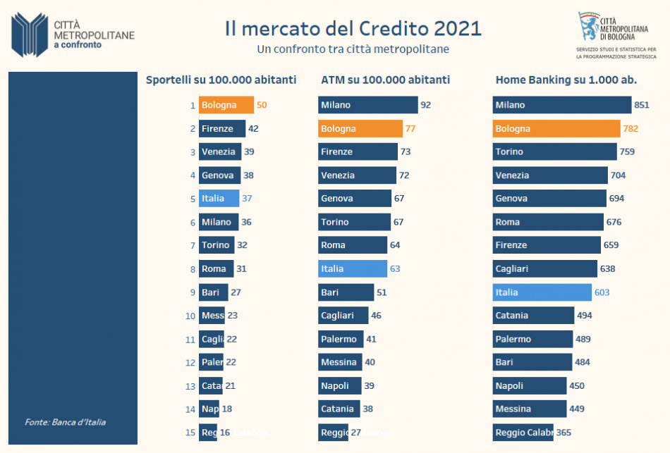 Credito 2021: un confronto tra città metropolitane