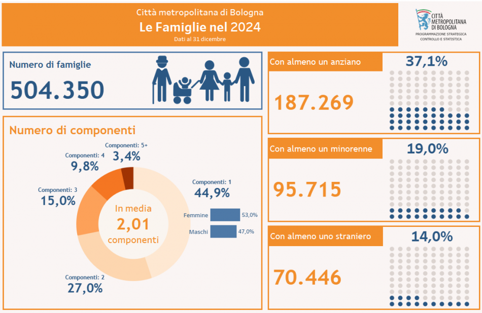 Famiglie nella CM 2024