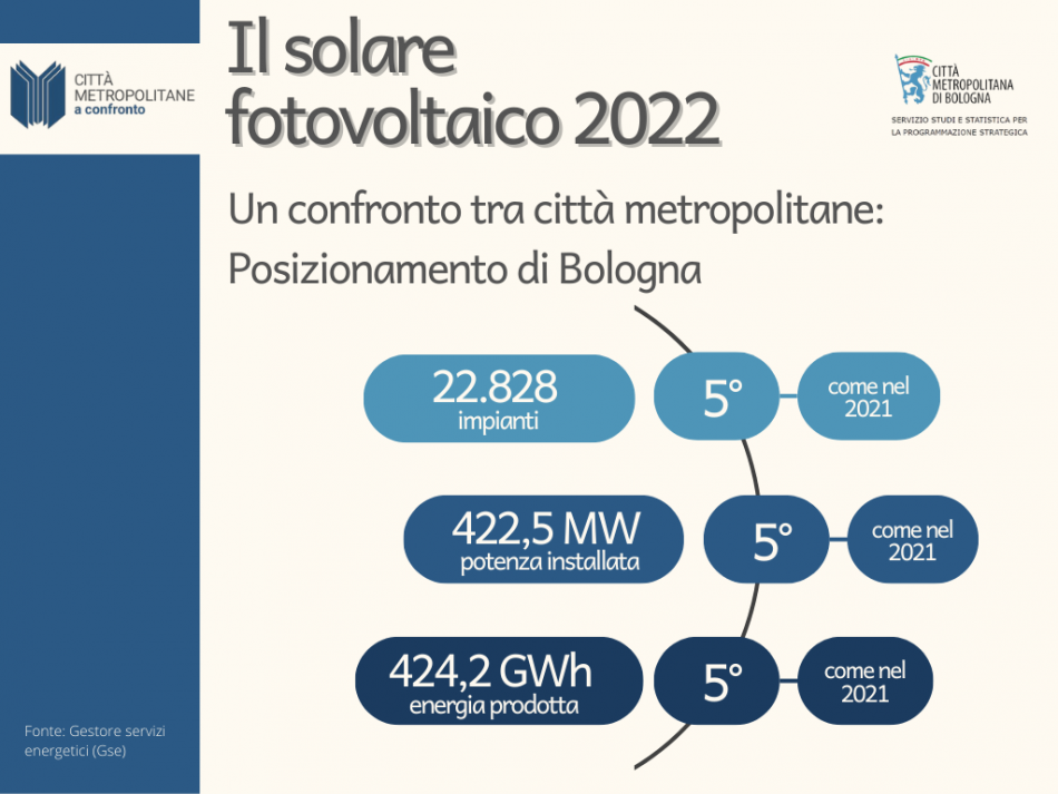 Solare fotovoltaico confronto tra cm 2022