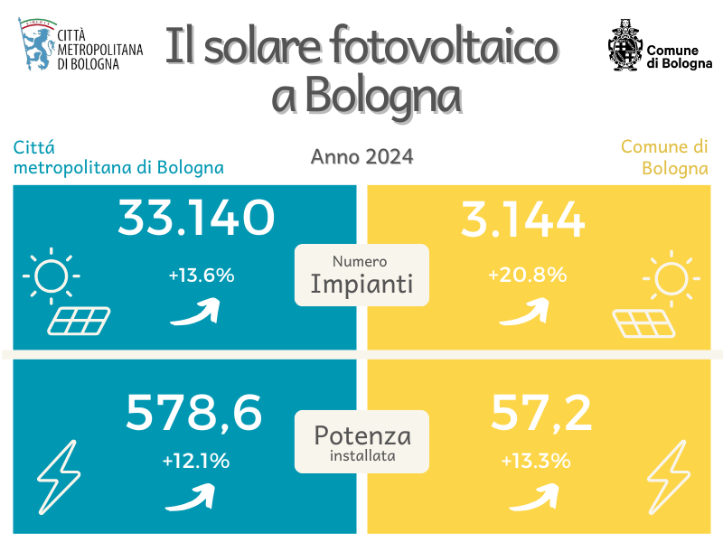 Solare fotovoltaico 2024 Solare fotovoltaico 2024