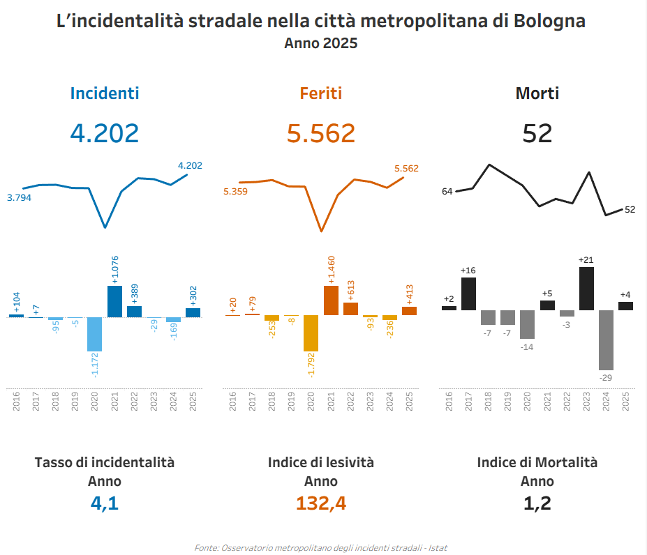 Infografica degli incidenti stradali nel 2025 Infografica degli incidenti stradali nel 2025
