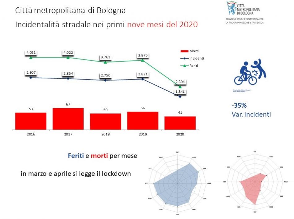 Incidenti 9 mesi 2020 Città metropolitana