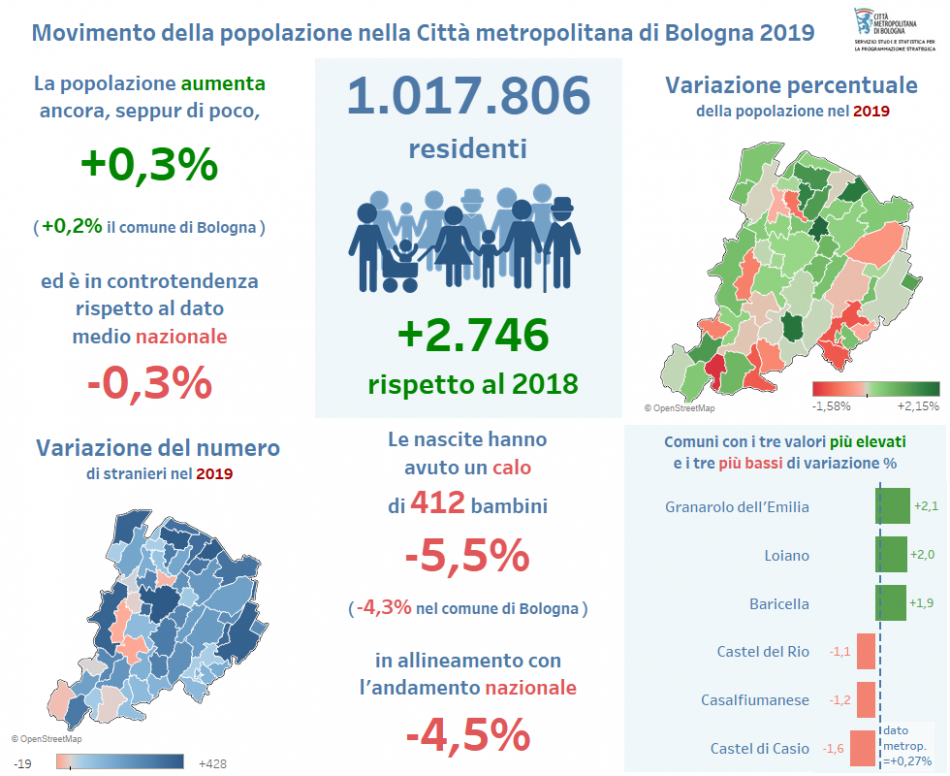 Bilancio demografico CM 2019