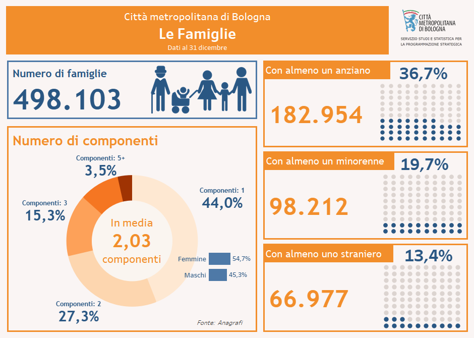 Famiglie nella CM 2022