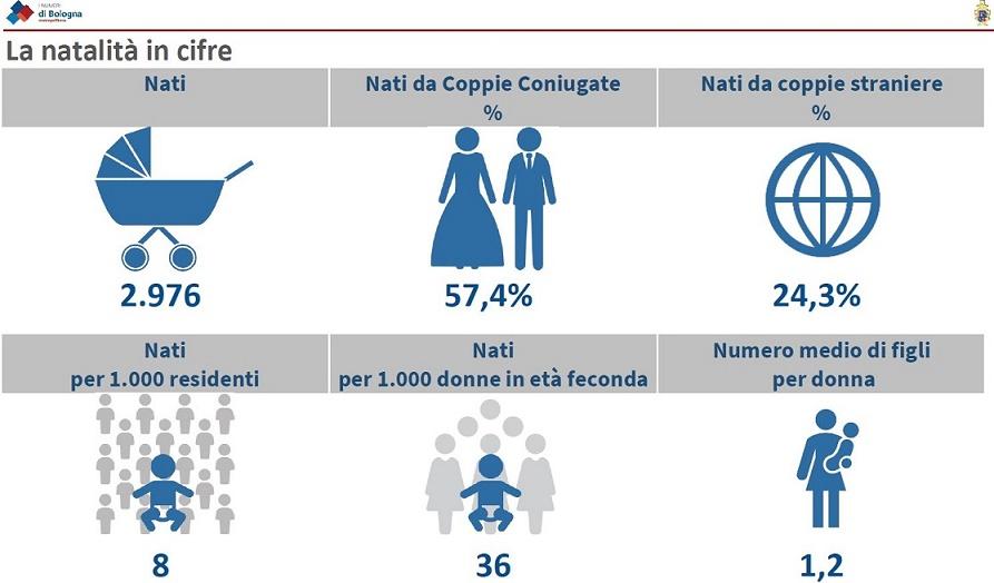 Info-grafica: Le tendenze della natalità in città - 2020