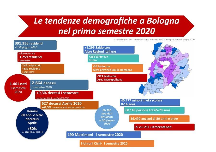 Tendenze demografiche della popolazione a Bologna nel primo semestre 2020- Infografica