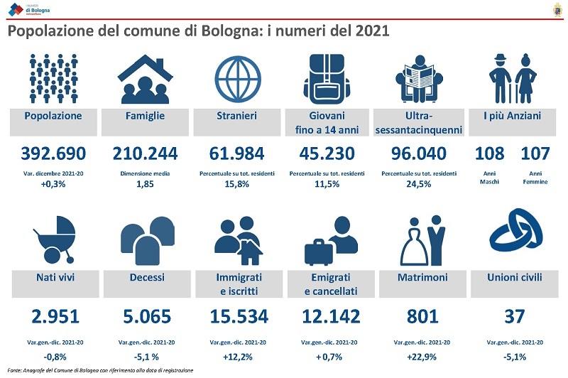 La popolazione al 31 dicembre 2021 Infografica