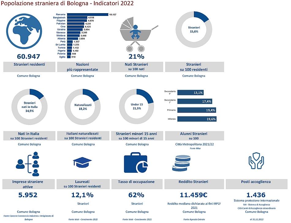 immagine infografica stranieri 2022