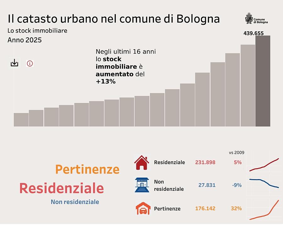 immagine infografica catasto 2025