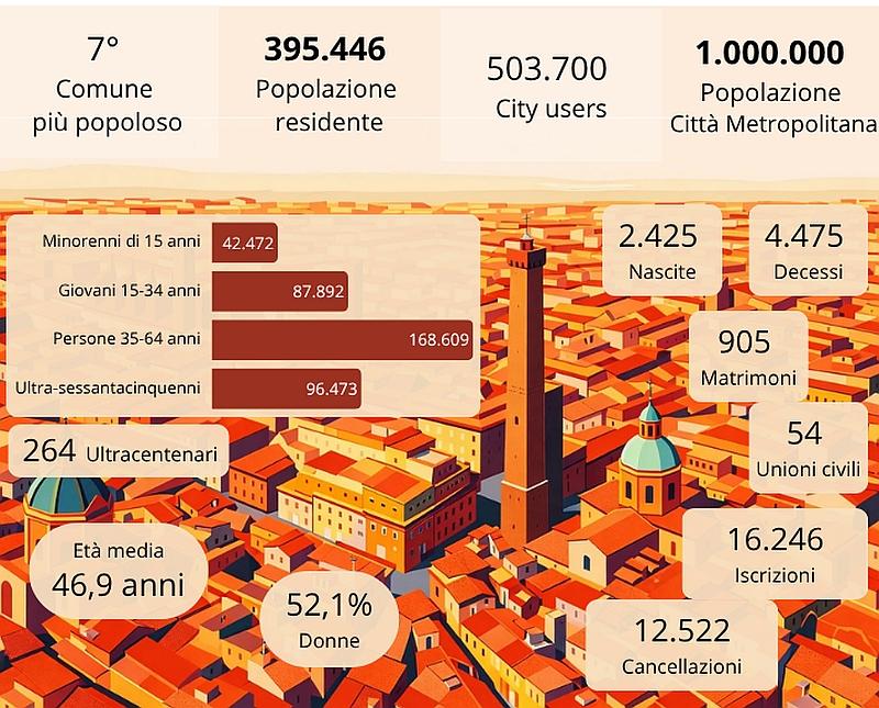 immagine infografica popolazione 31.12.2025 immagine infografica popolazione 31.12.2025