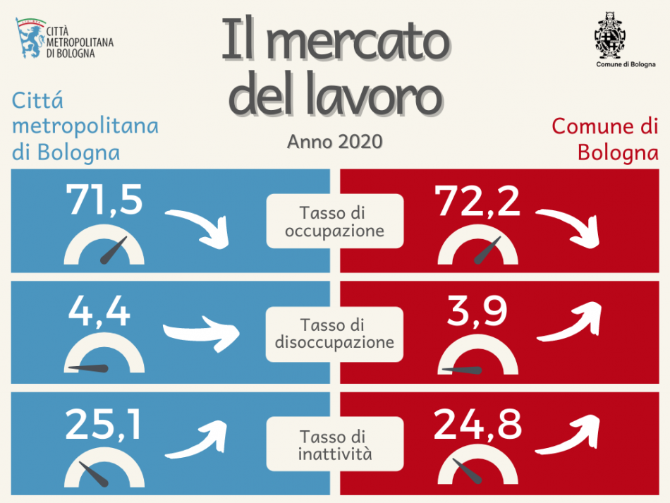 Mercato del lavoro 2020 Mercato del lavoro a Bologna - 2020