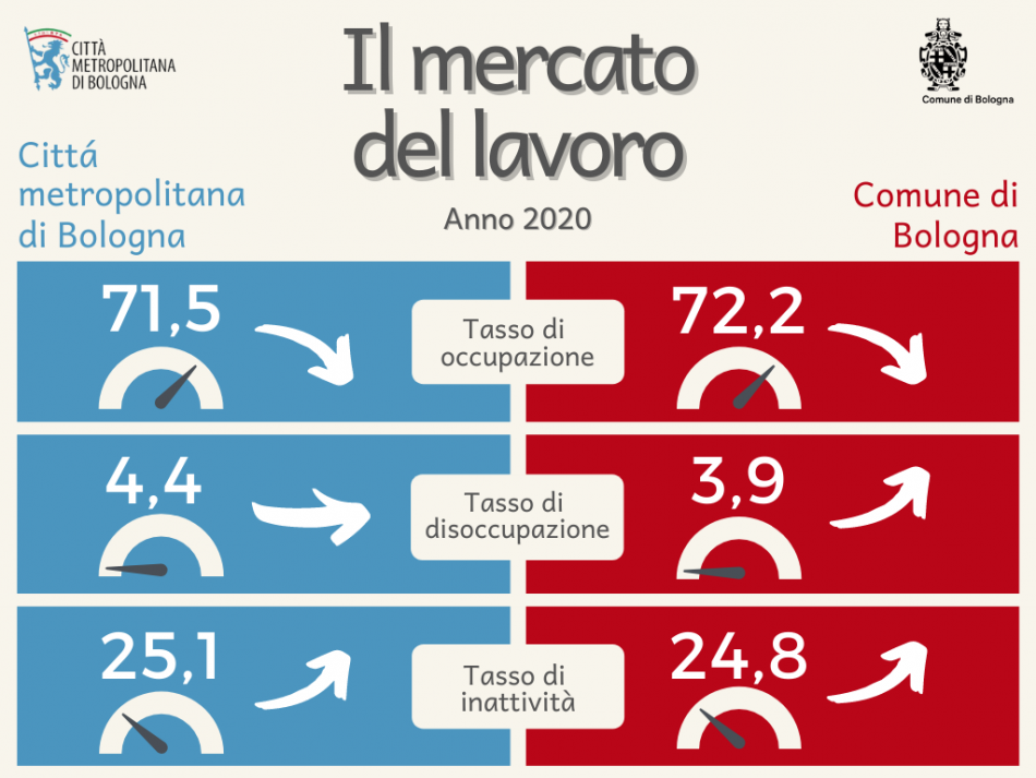 Mercato del lavoro a Bologna - 2020