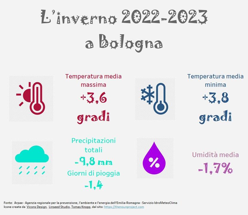 Andamento meteorologico stagionale a Bologna I numeri di Bologna