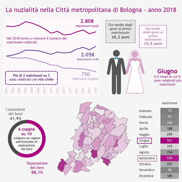 nuzialità cm 2019