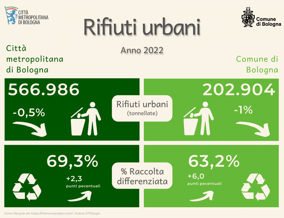 Rifiuti 2022