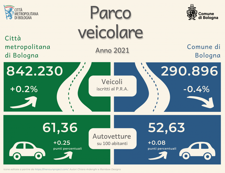 Veicoli 2021 Parco veicolare 2021